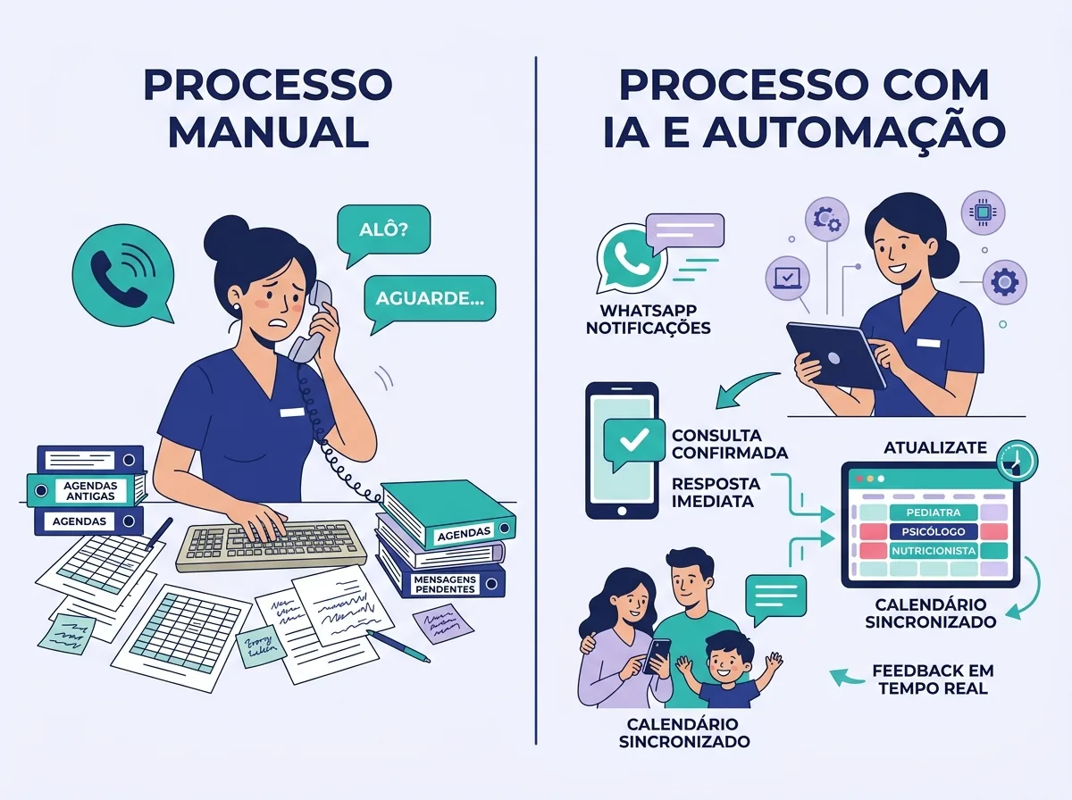 Comparativo entre fluxo manual com planilhas e confirmação automatizada de consultas via WhatsApp em clínica.